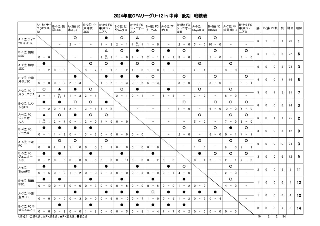 OFAリーグ　U-12　24.09.04　後期戦績表のサムネイル